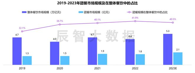团餐行业市场规模超2.1万亿