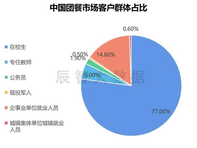 团餐行业市场规模超2.1万亿